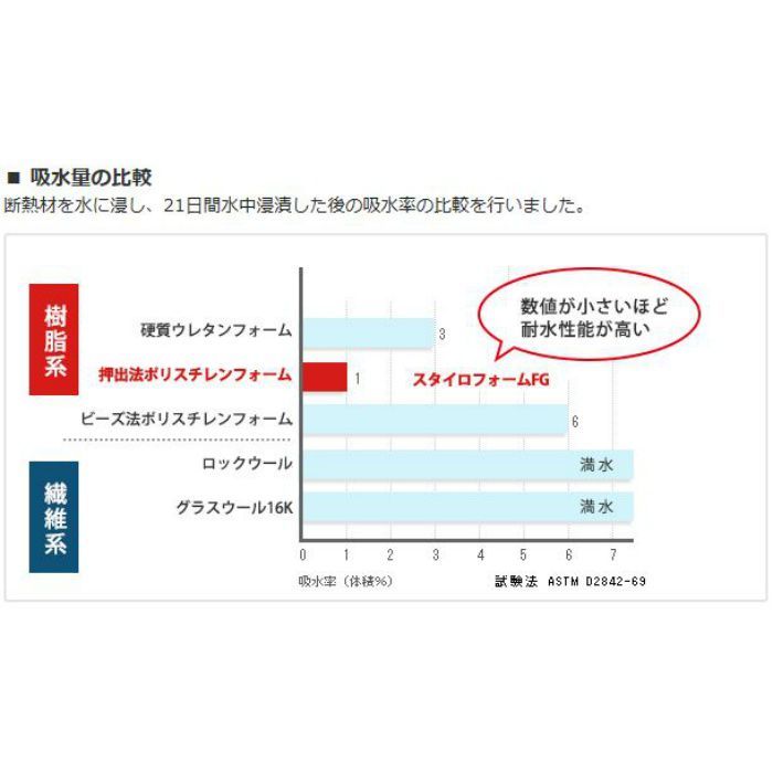 スタイロフォームib 1種b 25mm厚 910mm 10mm ポリスチレンフォーム断熱材 アウンワークス通販